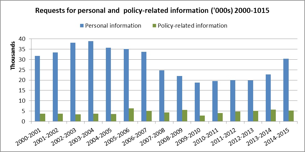 Comparison of numbers of personal and policy-related Freedom of Information requests 2000-2015
Data source: Freedom of Information requests, costs and charges, 1982-2015