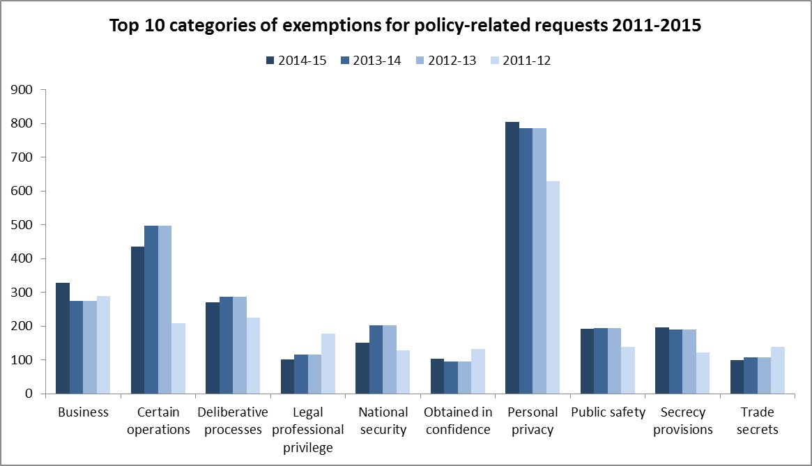 The top ten categories of exemptions for policy-related documents 2011-2015
Data sources: Freedom of Information Annual Returns 2000-2015