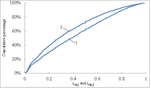 Figure 2: Cumulative distribution of <em>s</em><sub>cit_f</sub> (curve 1) and <em>s</em><sub>citr_f</sub> (curve 2) of all of the selected ResearchGate members' featured publications published before 2015