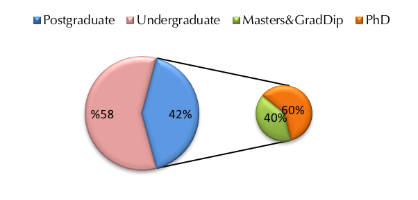 Figure 1: Participant distribution