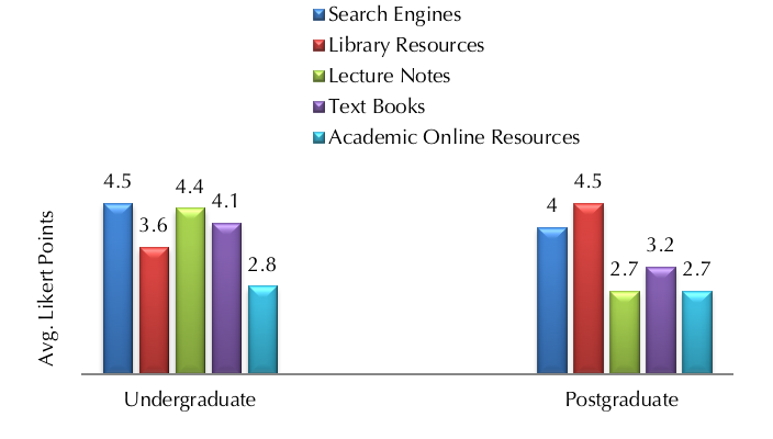 Figure 3: Importance of academic information resources