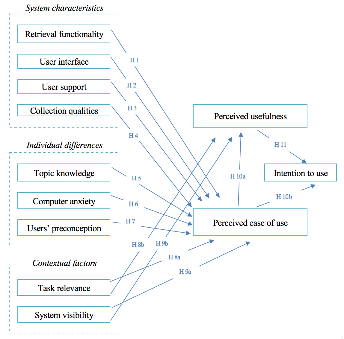 Figure 1. The proposed research model