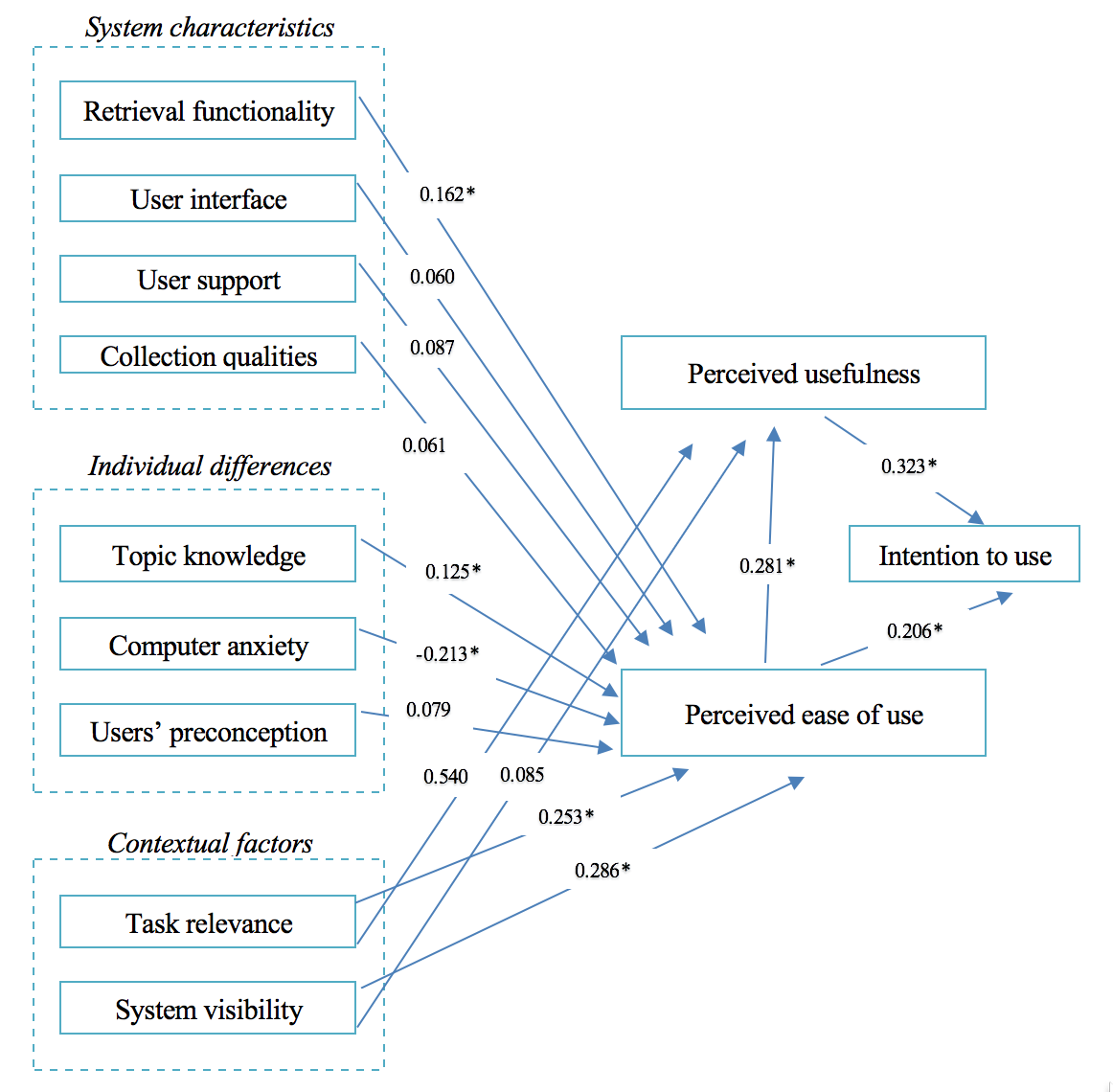 Figure 2. Results of hypotheses testing of research model based on multiple regression analysis