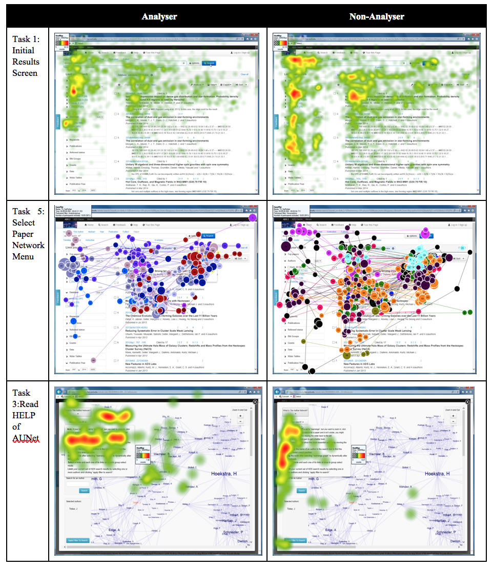 Figure 6: Analyser versus non-analyser in viewing ADS visualisations