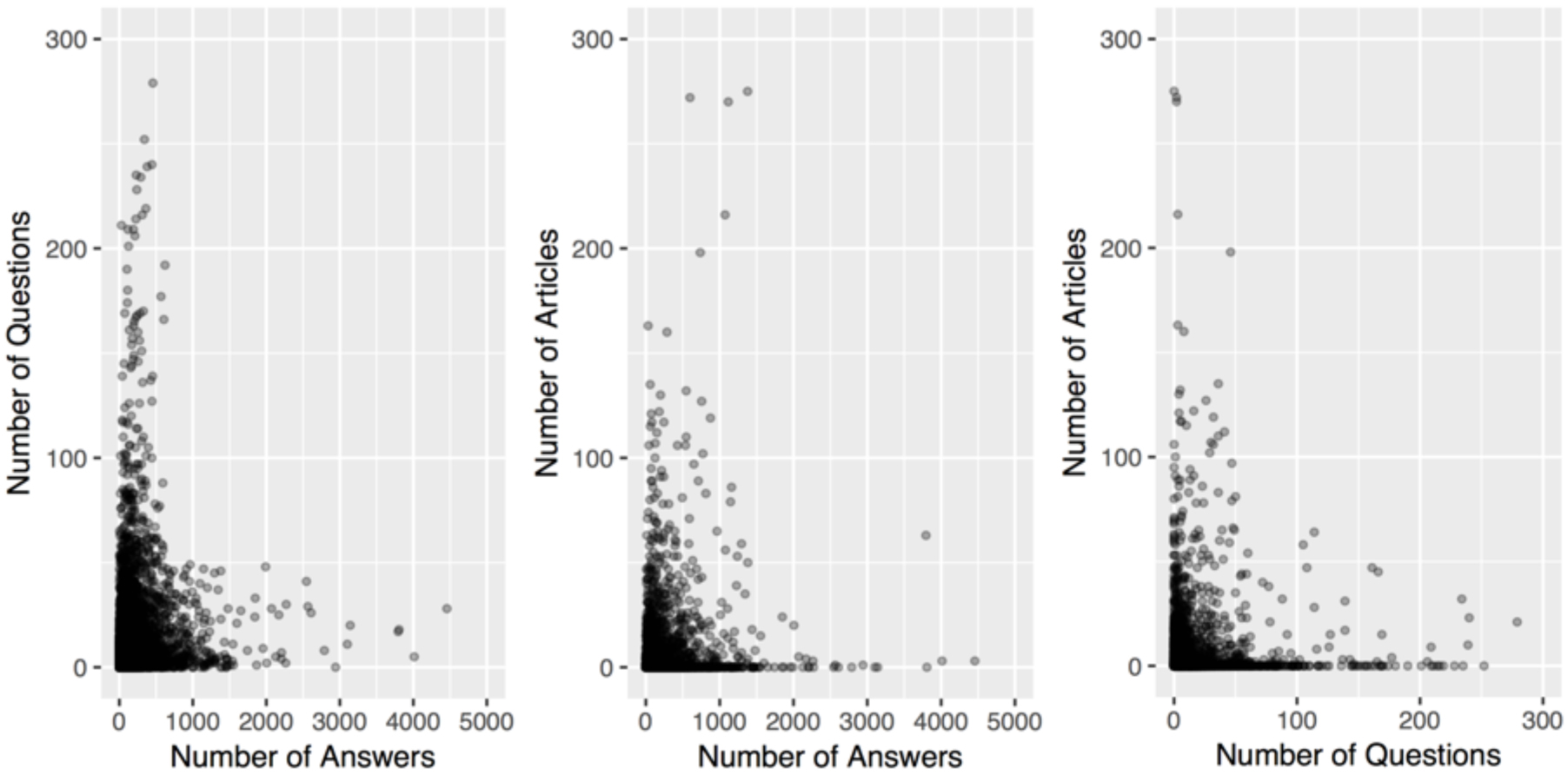 Figure 2. Plotting the relationships between three knowledge input activities.