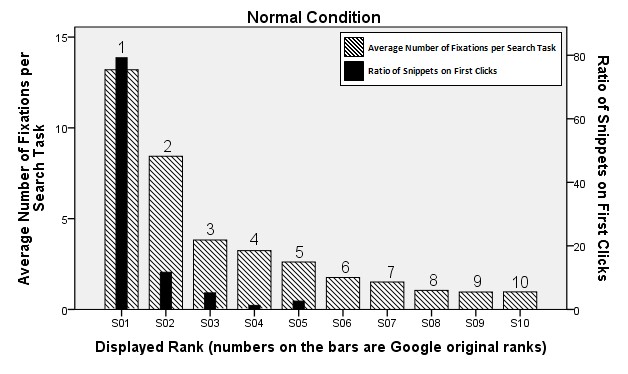 Figure 3: Views and clicks under normal condition