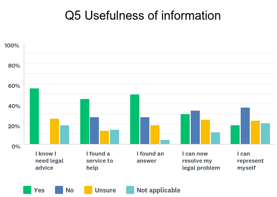 Figure 2. Usefulness of legal information (N=90).