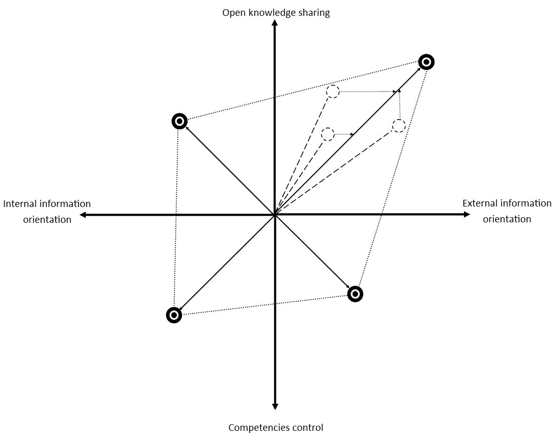 
Figure 4. Information needs dissemination and information culture balance