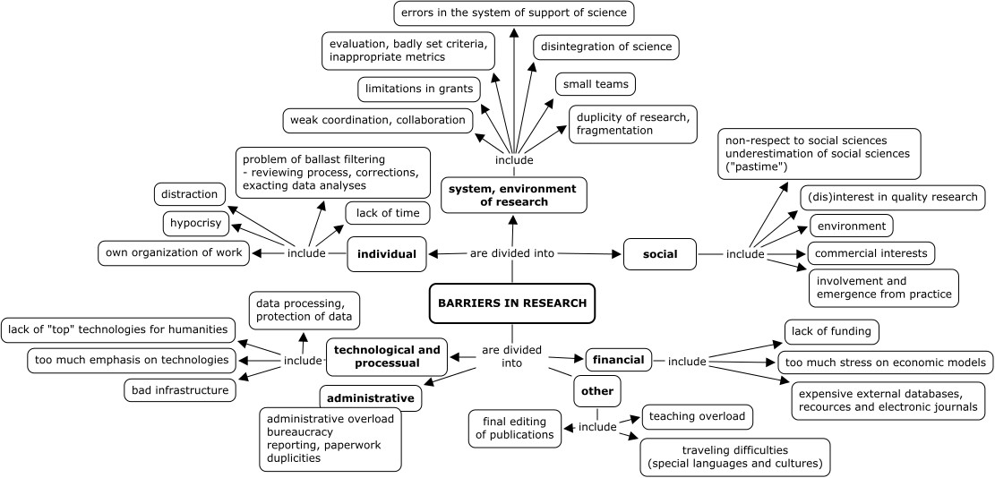 Figure 2: Barriers in information infrastructure