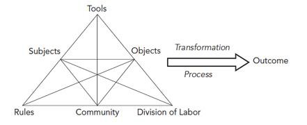 Figure 1: Activity theory system (Engeström, 1987, p. 78)
