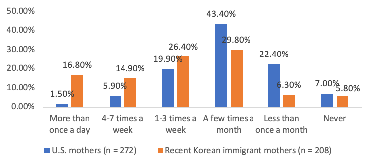 Figure 2: Frequency of seeking health information for children