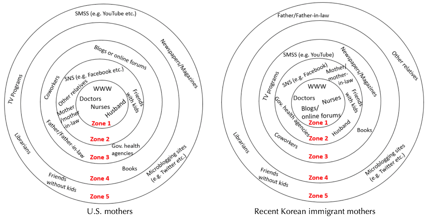 Figure 3: Information source preferences by the two groups of mothers