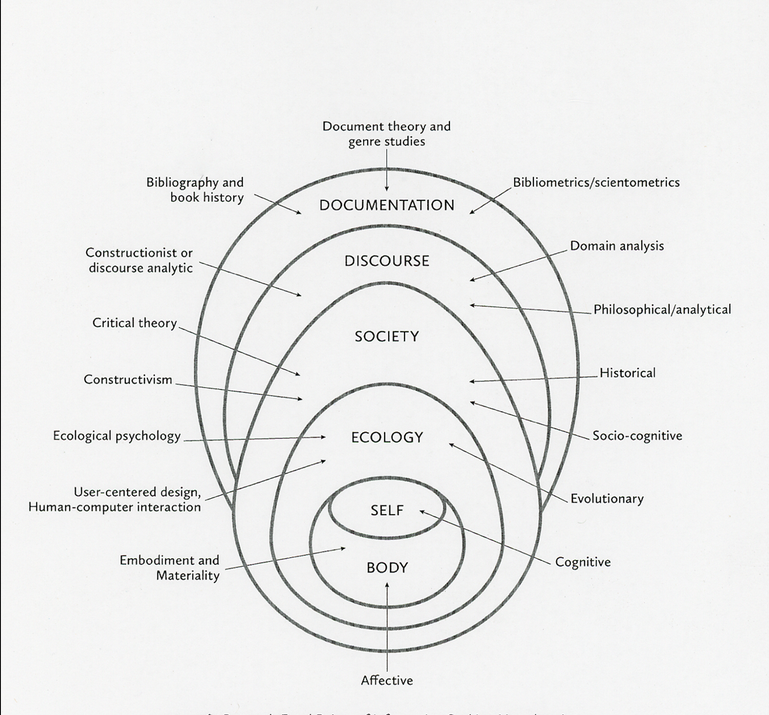 Research focal points of information seeking metatheories.