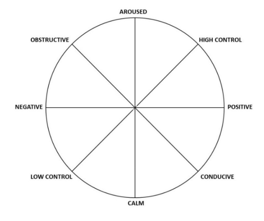 Scherer's semantic space of emotions