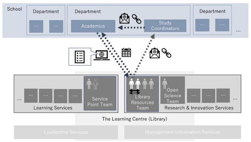  Mediated study coordinators and online request forms 