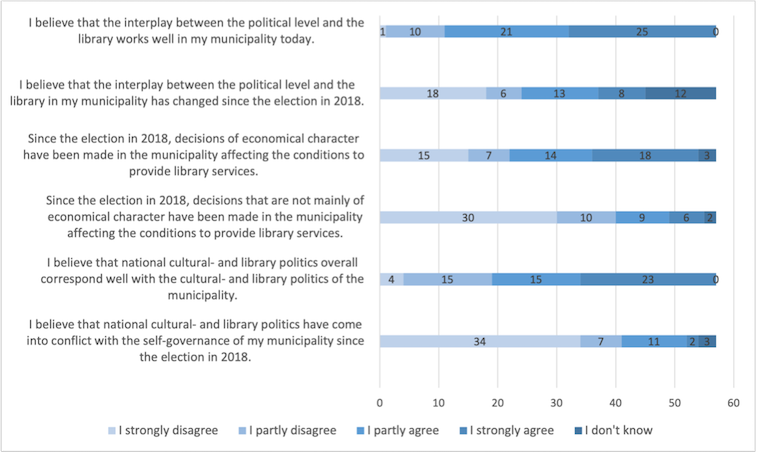 Interplay between libraries and the political level