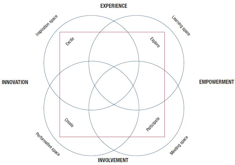 The four spaces of the public library