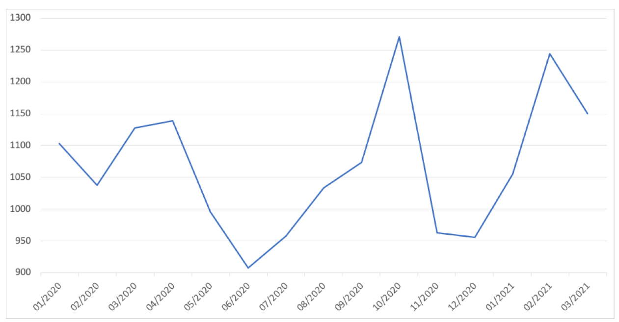 Distribution of the average monthly inetractions per post