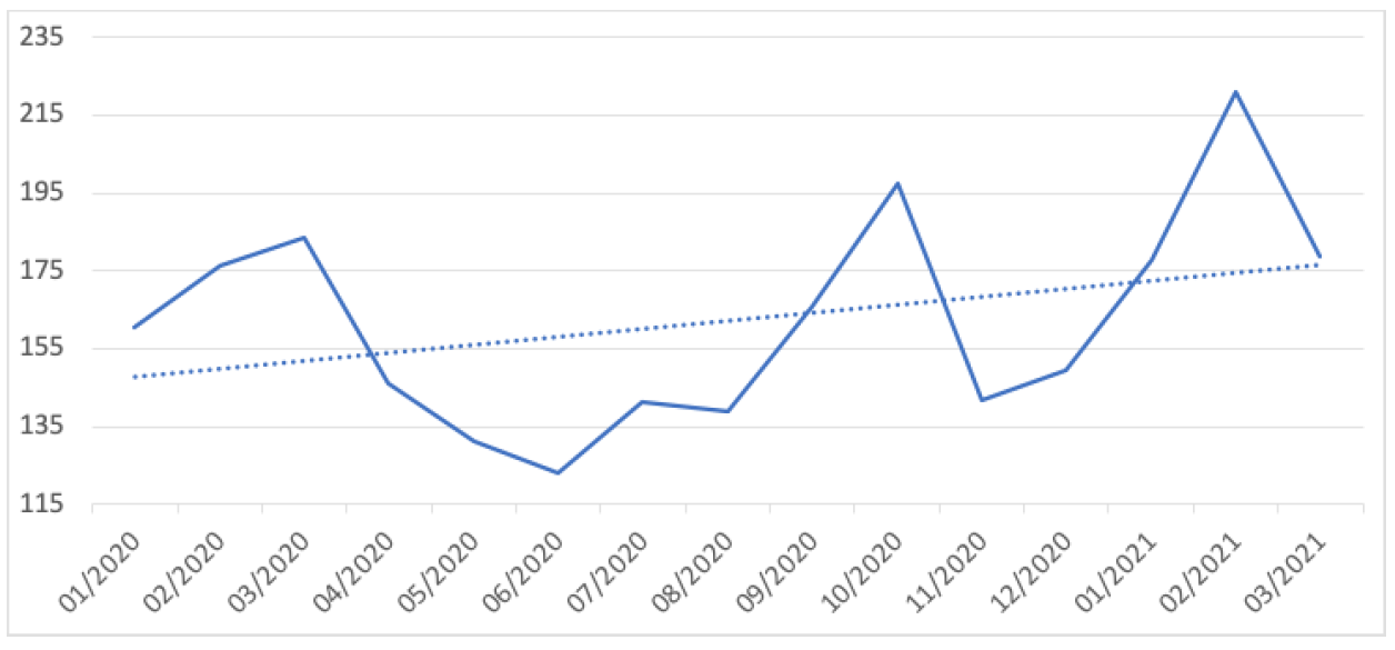 Distribution of the average monthly comments per post