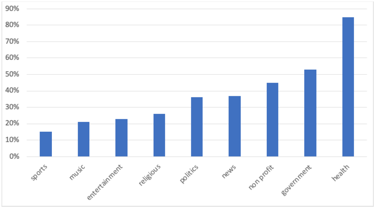 Posts by content provider type