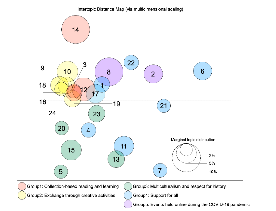 Five groups from 24 topics