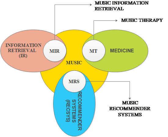 Figure 1: Domain Overlaps with Music