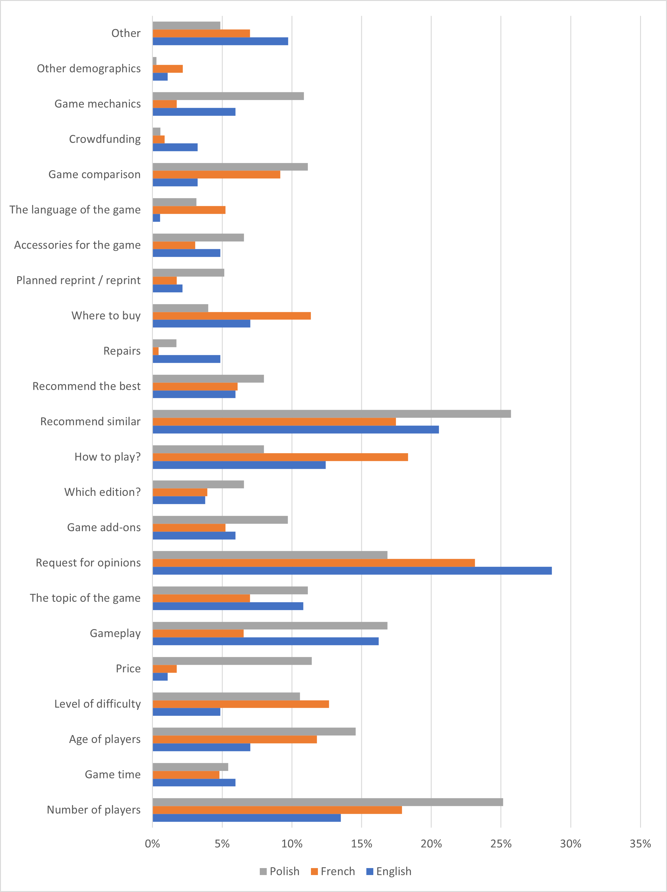 The frequency (%) of the post–comparison between countries