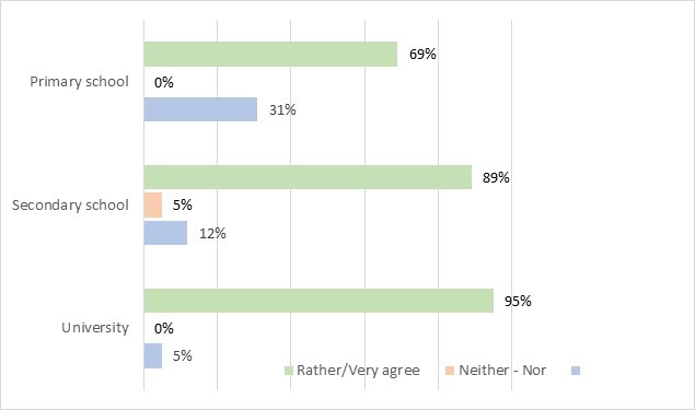 Figure 10 Access to help at using technology in 60- to 67-year-olds sorted by education