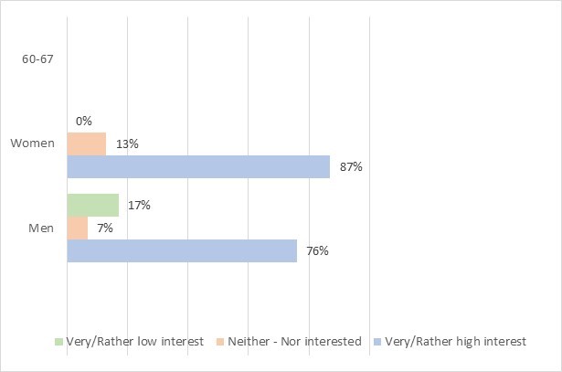 Figure 2: Interest in information  in 60- to 67-year-olds sorted by sex 