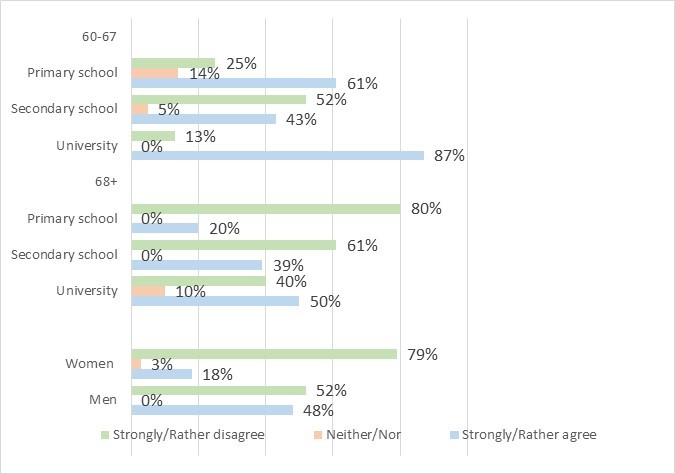 Figure 9: Difficulties at taking new technology in use