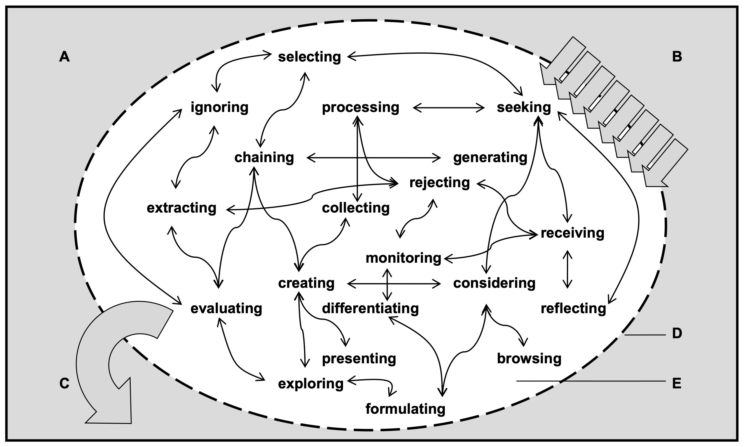 Figure 1. Poirier’s informational balance model (Poirier, 2012).