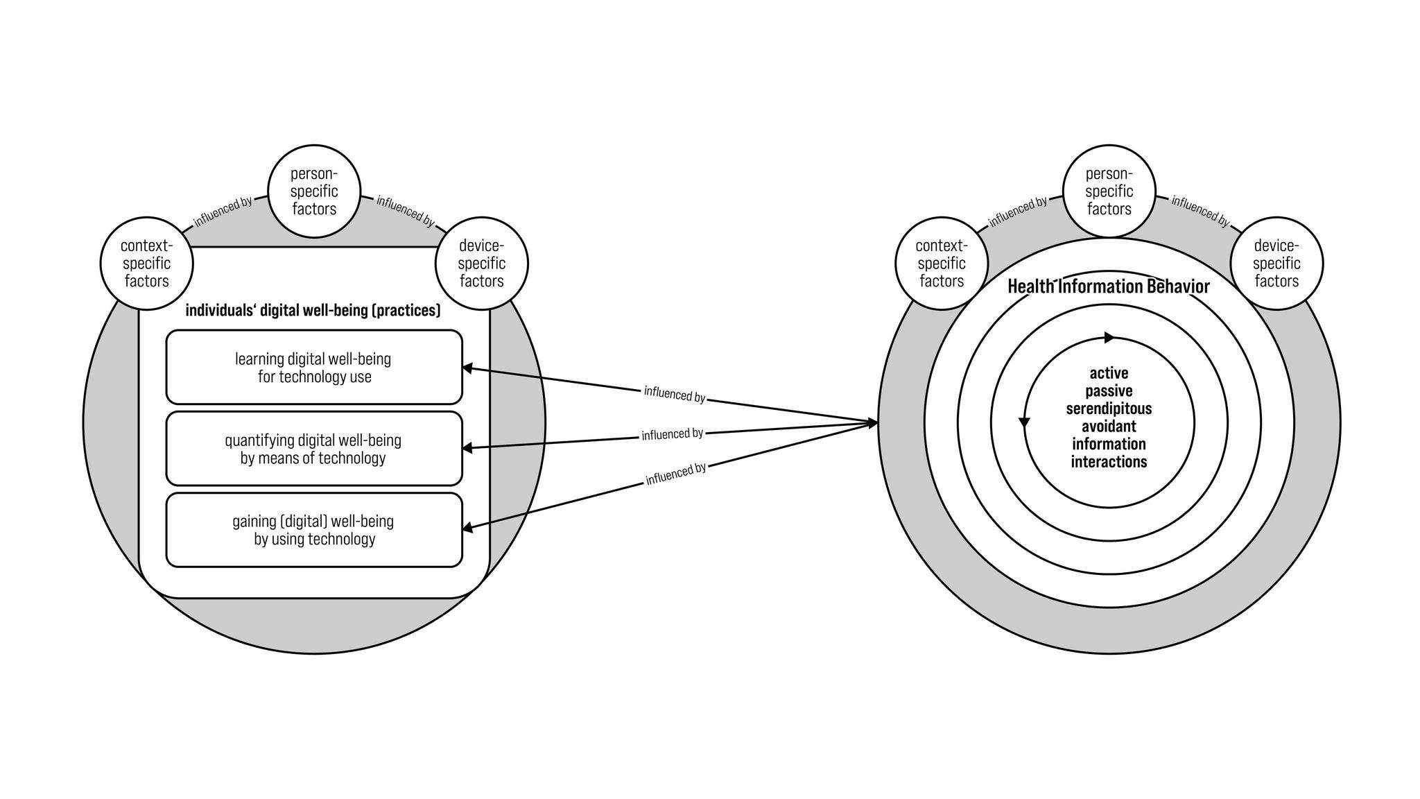 Framework of health information behaviour