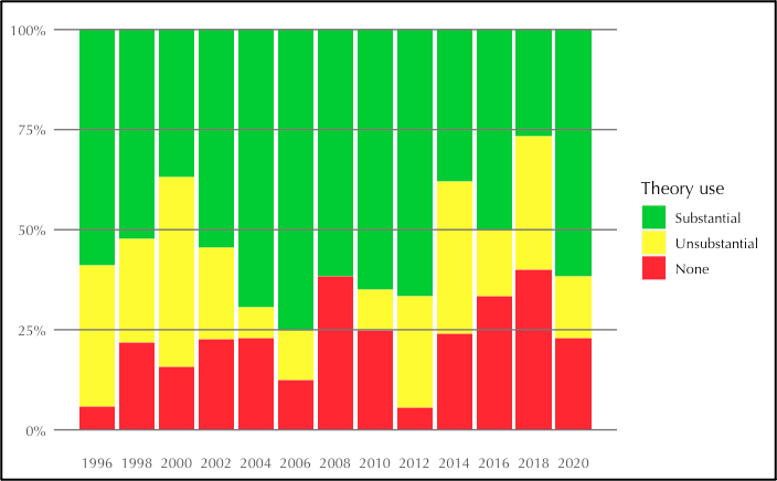 Extent of theory use in ISIC papers per year 