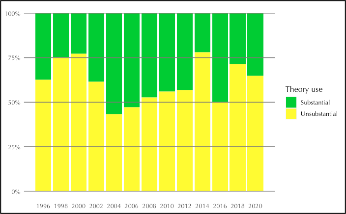 Proportion of individual theories used substantially per year