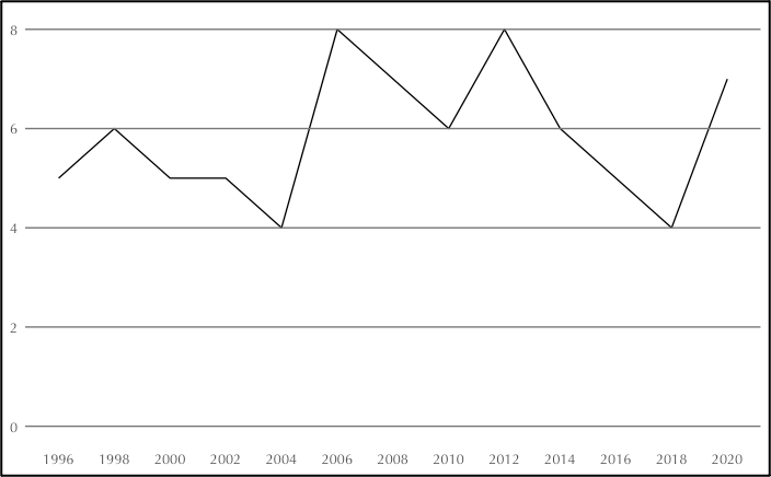 Unique disciplines per year