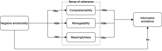 Research model