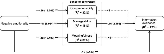 Structural model results