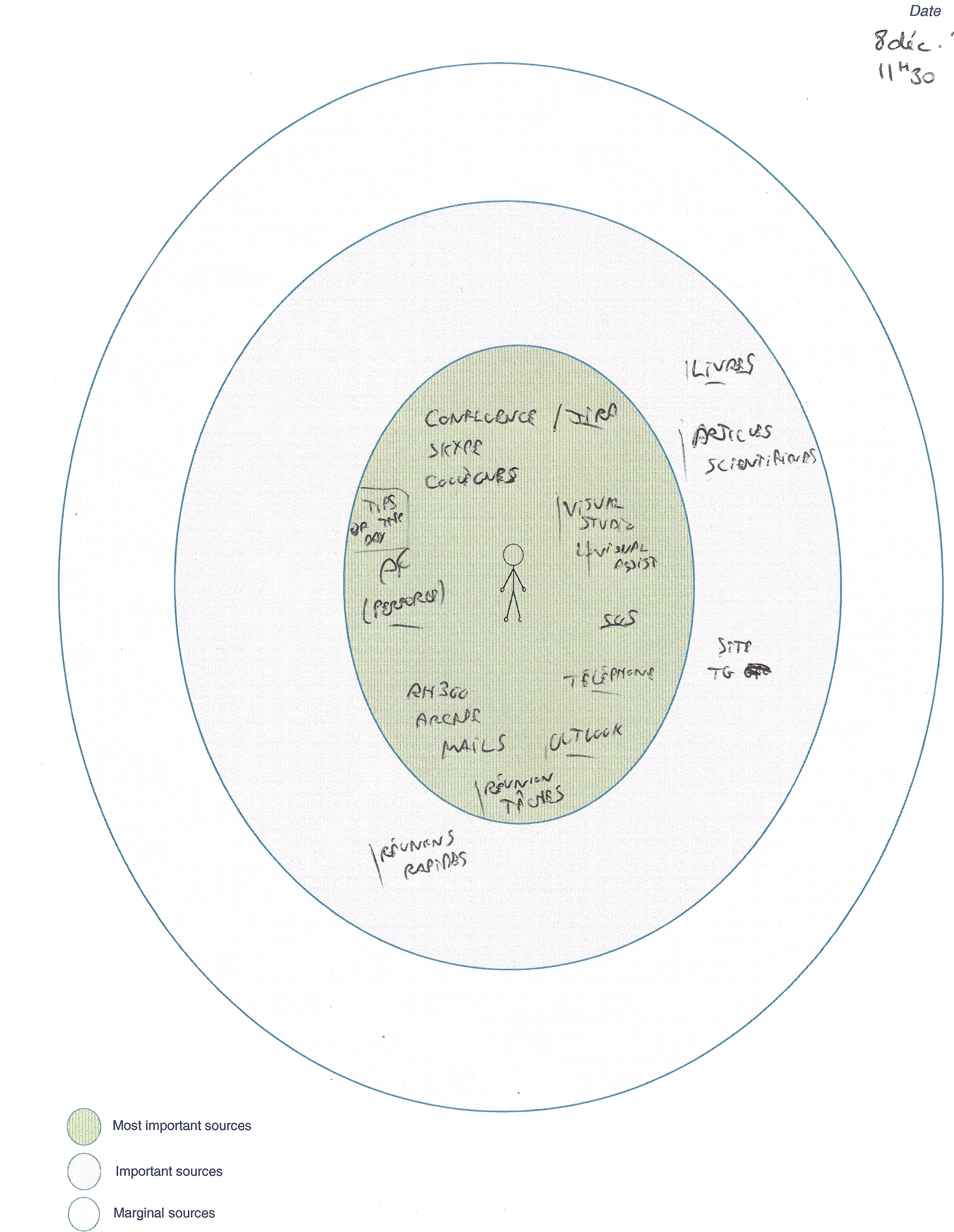 Model of the information behaviour of a participant