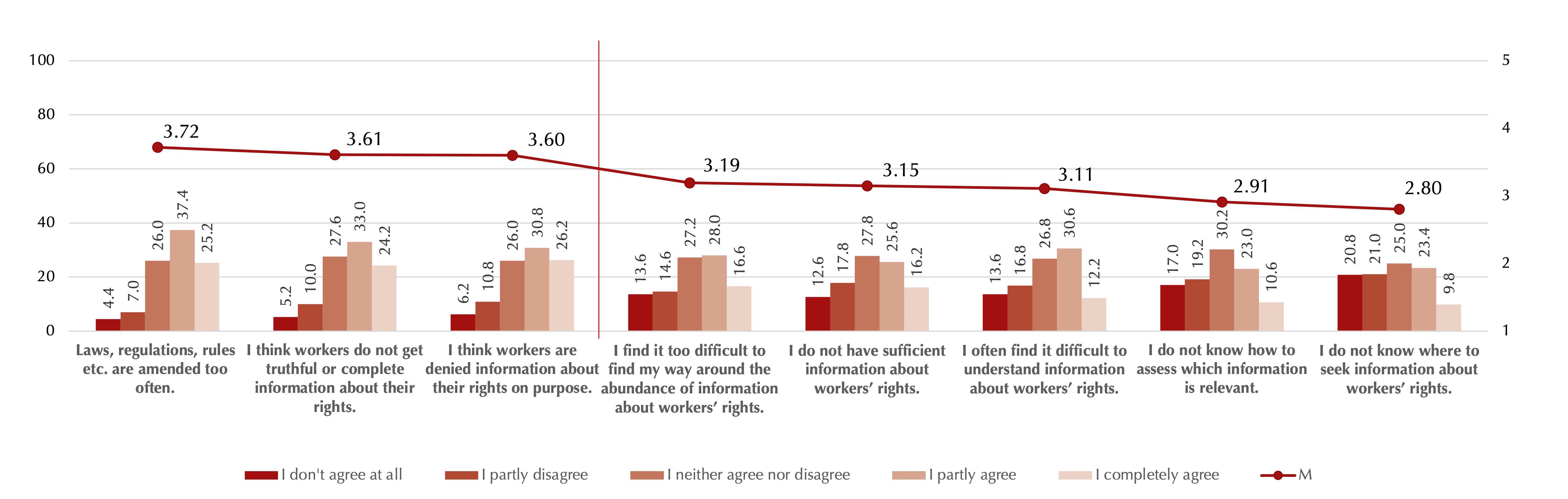 Perceived problems in seeking and obtaining information about workers’ rights