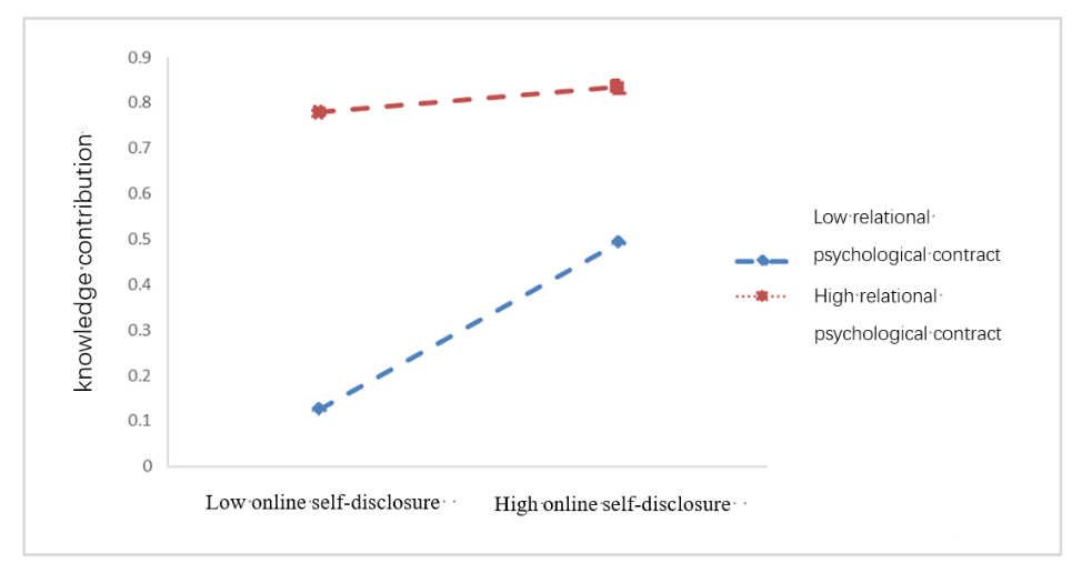  The moderating effect of relational psychological contract