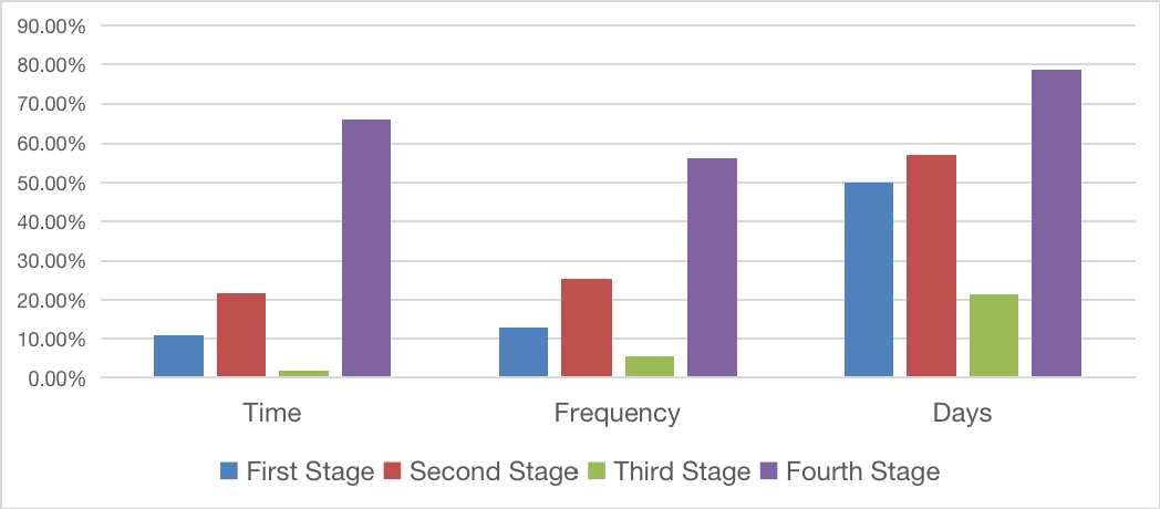 Different time investment in different stages