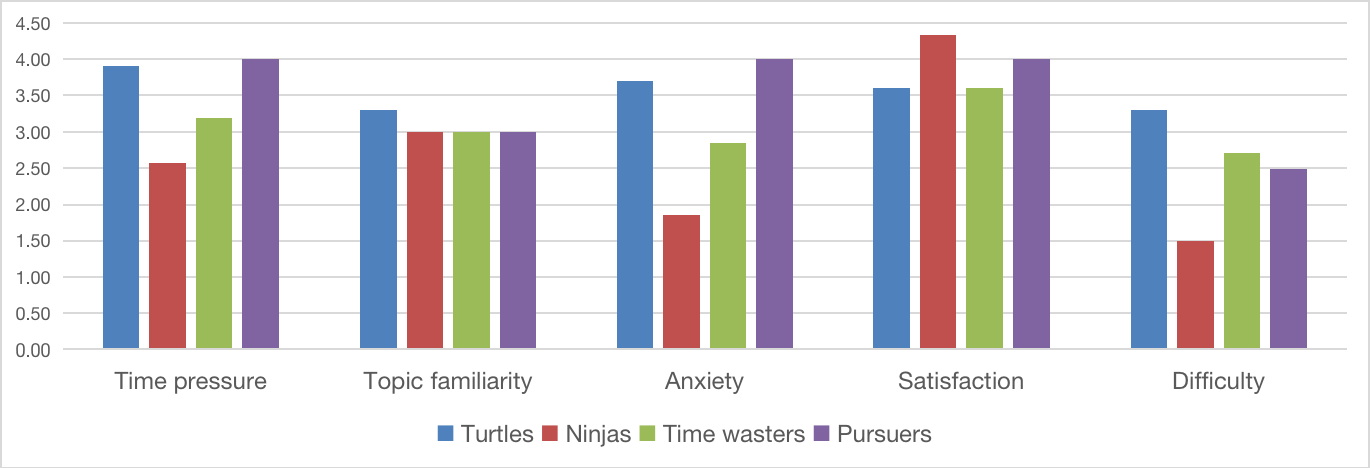 Comparison of experiences of different time allocation types