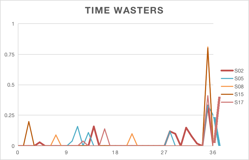 Percentage of Time allocation by Time wasters