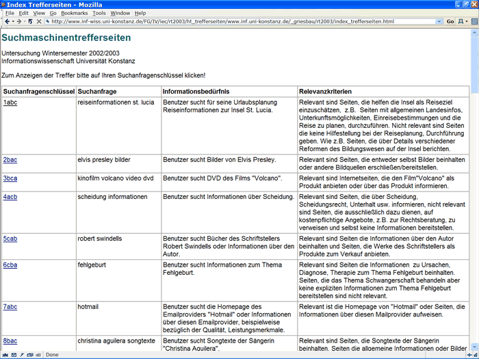 Figure 15: Queries, information needs and relevance criteria.