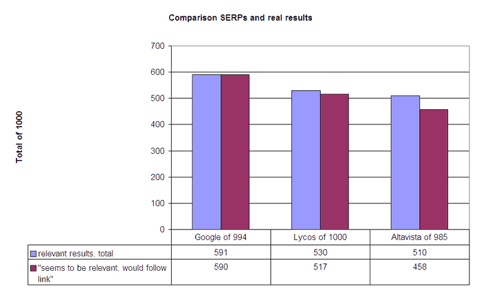 Figure 8: Number of &quot;seems to be relevant&quot; result 