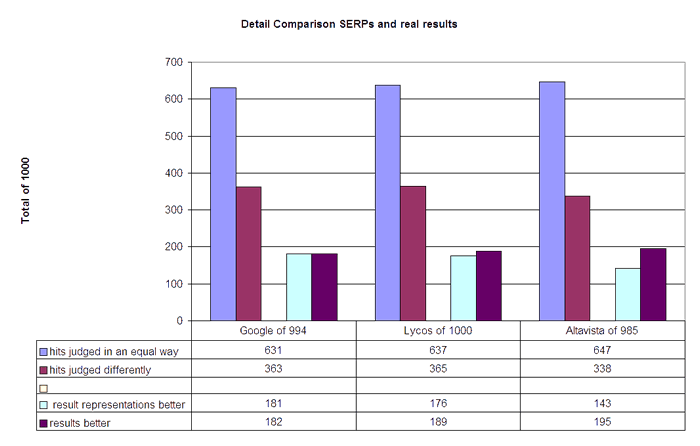 Figure 9: Comparison of the deviations of positive relevance judgements for the results and the search engine presentations of results