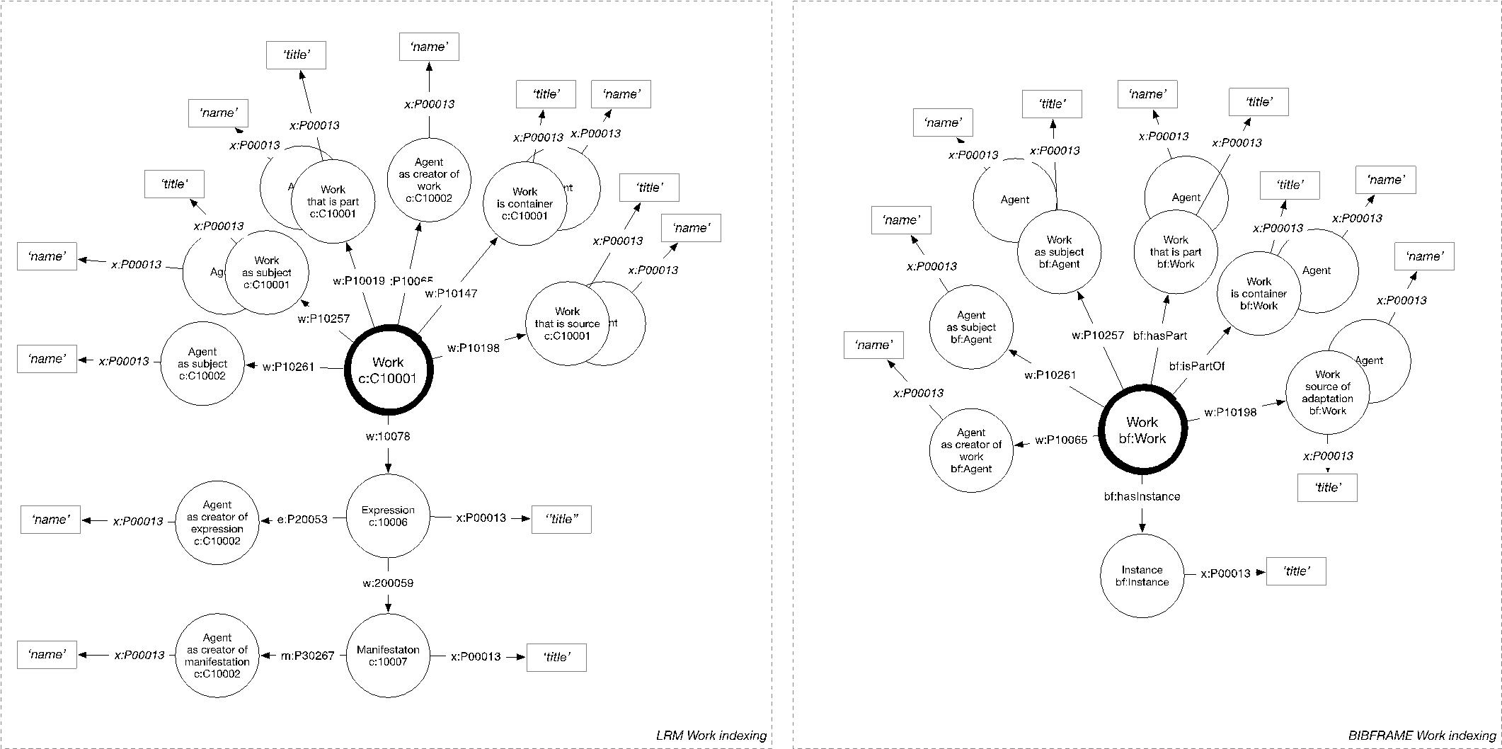 Figure 2: Property path indexing