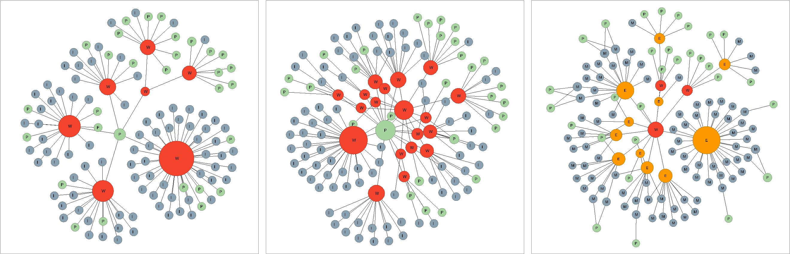 Figure 5: Example based on William Golding’s Lord of the Flies