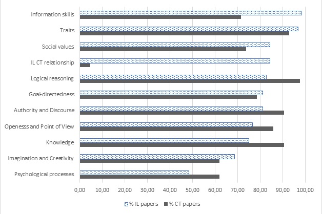 Figure 1: Graph of the percentage of information literacy and critical thinking papers containing each theme