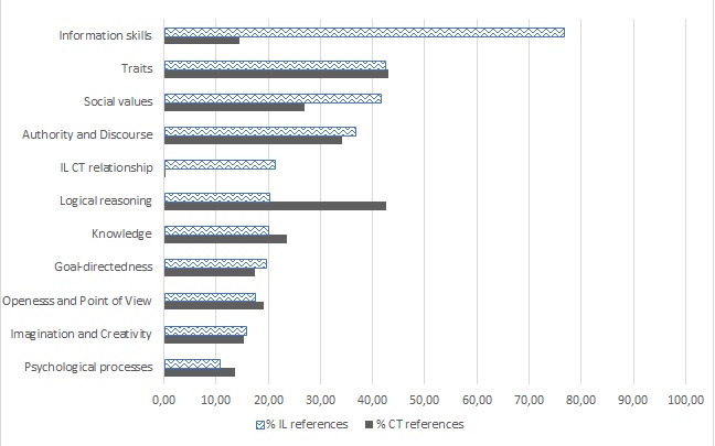 Figure 1: Graph showing the percentage of information literacy and critical thinking references coded at each theme